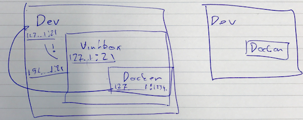Docker nested in VirtualBox nested in host OS